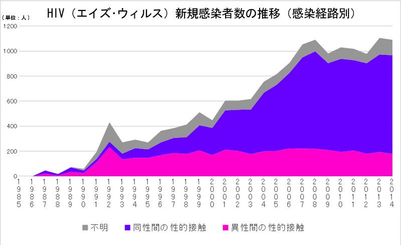 HIVの新規感染者数の推移